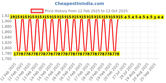 moglix.com Addison 3/8x8 inch M42 Square HSS Tool Holder Bit addison Price History Graph from 12 Feb 2025 to 13 Oct 2025