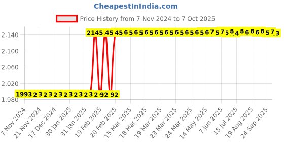 moglix.com Addison 3/8x8 inch T42-C Square HSS Tool Holder Bit addison Price History Graph from 7 Nov 2024 to 7 Oct 2025