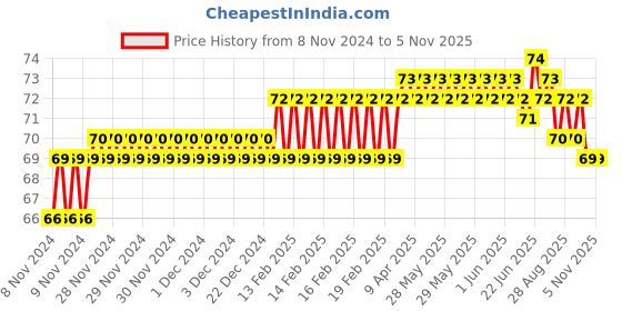 moglix.com Addison 3.91mm M2 Ground Gold Jobber Series HSS Parallel Shank Twist Drill addison Price History Graph from 8 Nov 2024 to 5 Nov 2025