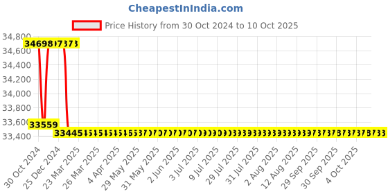 moglix.com Addison 39.7mm B Type Roughing Guided HSS Hole Mill addison Price History Graph from 30 Oct 2024 to 10 Oct 2025
