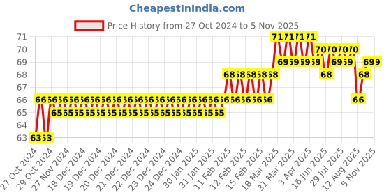 moglix.com Addison 3.97mm M2 Stub Series HSS Parallel Shank Twist Drill addison Price History Graph from 27 Oct 2024 to 4 Nov 2025