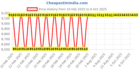 moglix.com Addison 39mm Brazed Type Carbide Tipped Shell Reamer addison Price History Graph from 10 Feb 2025 to 6 Oct 2025