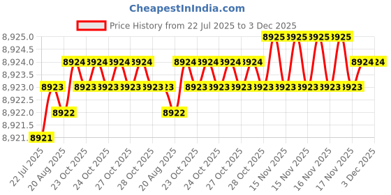 moglix.com Addison 39mm Carbide Tipped Shell Core Drill addison Price History Graph from 22 Jul 2025 to 3 Dec 2025