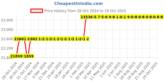 moglix.com Addison 39mm HSS Chucking Reamer with Taper Shank addison Price History Graph from 28 Oct 2024 to 17 Oct 2025