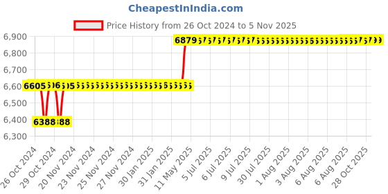moglix.com Addison 39mm HSS M2 Parallel Shank End Mill addison Price History Graph from 26 Oct 2024 to 5 Nov 2025