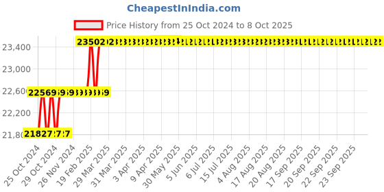 moglix.com Addison 39mm HSS M42 Centre Cutting &a; Tin Coated Parallel Shank Roughing End Mill with Ground Relieved Chip Breaker Groove addison Price History Graph from 25 Oct 2024 to 7 Oct 2025