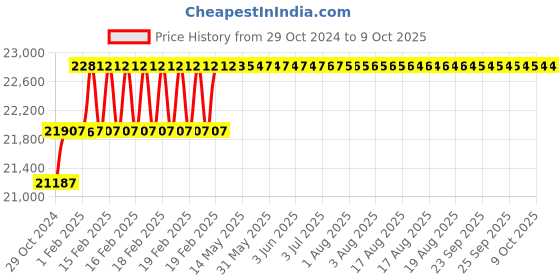 moglix.com Addison 39mm HSS Machine Reamer with Taper Shank addison Price History Graph from 29 Oct 2024 to 9 Oct 2025