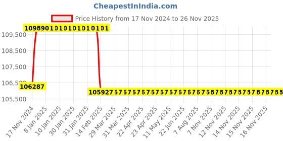 moglix.com Addison 39mm M2 Extra Long HSS Taper Shank Twist Drill, Overall Length: 1000 mm addison Price History Graph from 17 Nov 2024 to 24 Nov 2025