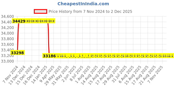 moglix.com Addison 39mm M2 Extra Long HSS Taper Shank Twist Drill, Overall Length: 450 mm addison Price History Graph from 7 Nov 2024 to 2 Dec 2025
