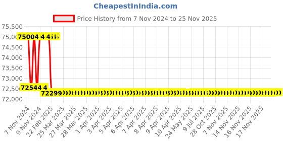 moglix.com Addison 39mm M2 Extra Long HSS Taper Shank Twist Drill, Overall Length: 750 mm addison Price History Graph from 7 Nov 2024 to 25 Nov 2025
