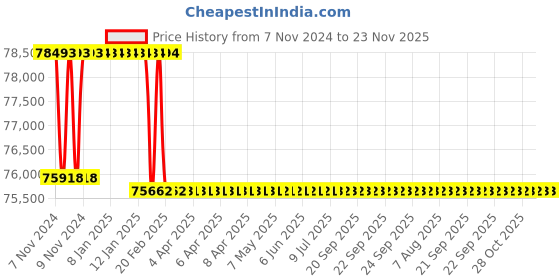 moglix.com Addison 39mm M2 Extra Long HSS Taper Shank Twist Drill, Overall Length: 775 mm addison Price History Graph from 7 Nov 2024 to 23 Nov 2025