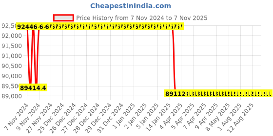 moglix.com Addison 39mm M2 Extra Long HSS Taper Shank Twist Drill, Overall Length: 875 mm addison Price History Graph from 7 Nov 2024 to 5 Nov 2025