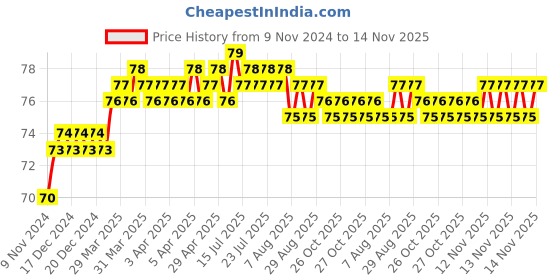 moglix.com Addison 3.9mm M2 FFD Jobber Series HSS Parallel Shank Twist Drill addison Price History Graph from 9 Nov 2024 to 13 Nov 2025