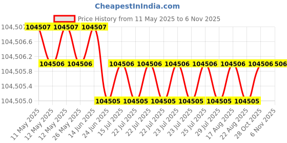 moglix.com Addison 39mm M2 Stub Series HSS Parallel Shank Twist Drill (Pack of 10) addison Price History Graph from 11 May 2025 to 5 Nov 2025