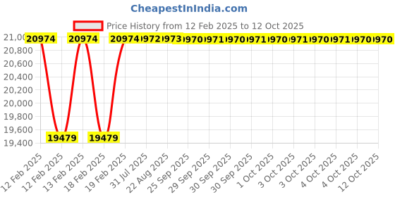 moglix.com Addison 39x1.5mm High Speed Steel MFP Type C Ground Thread Machine Tap addison Price History Graph from 12 Feb 2025 to 11 Oct 2025