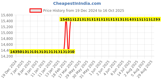 moglix.com Addison 39x1.5mm MFP Type A HSS Ground Thread Machine Tap addison Price History Graph from 19 Dec 2024 to 14 Oct 2025