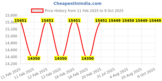 moglix.com Addison 39x1.5mm MFP Type D HSS Ground Thread Machine Tap addison Price History Graph from 11 Feb 2025 to 8 Oct 2025