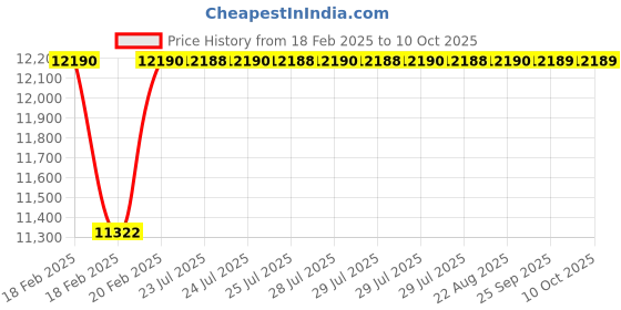 moglix.com Addison 39x1.5mm Non-Serial MFP HSS Ground Thread Hand Tap addison Price History Graph from 18 Feb 2025 to 10 Oct 2025