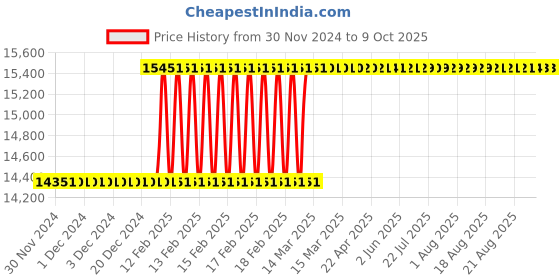 moglix.com Addison 39x2mm MFP Type A HSS Ground Thread Machine Tap addison Price History Graph from 30 Nov 2024 to 9 Oct 2025