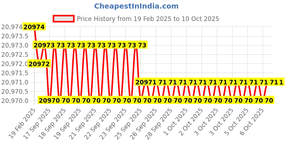 moglix.com Addison 39x3mm HSS MFP Type C Ground Thread Machine Tap addison Price History Graph from 19 Feb 2025 to 10 Oct 2025