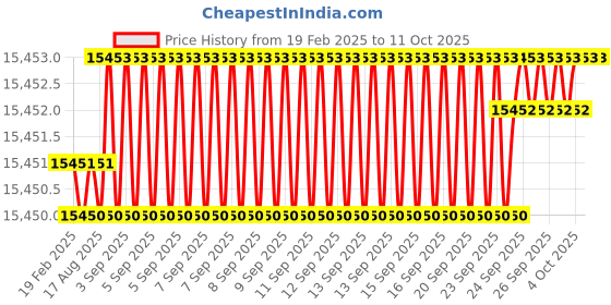 moglix.com Addison 39x3mm MFP Type A HSS Ground Thread Machine Tap addison Price History Graph from 19 Feb 2025 to 11 Oct 2025