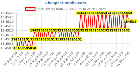 moglix.com Addison 39x3mm MFP Type D HSS Ground Thread Machine Tap addison Price History Graph from 12 Feb 2025 to 24 Nov 2025
