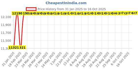 moglix.com Addison 39x3mm Non-Serial MFP HSS Ground Thread Hand Tap addison Price History Graph from 31 Jan 2025 to 16 Oct 2025