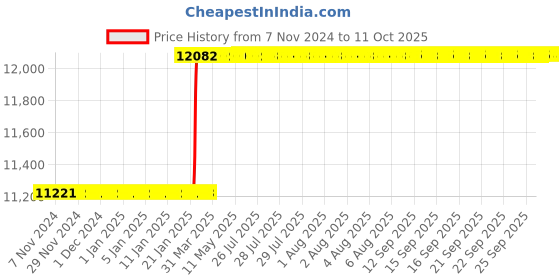 moglix.com Addison 39x4mm HSS Coarse Pitch Type &s;C&s; Ground Thread Machine Tap addison Price History Graph from 7 Nov 2024 to 11 Oct 2025