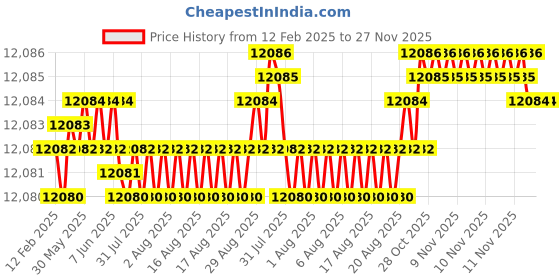 moglix.com Addison 39x4mm HSS Coarse Pitch Type &s;D&s; Ground Thread Machine Tap addison Price History Graph from 12 Feb 2025 to 27 Nov 2025