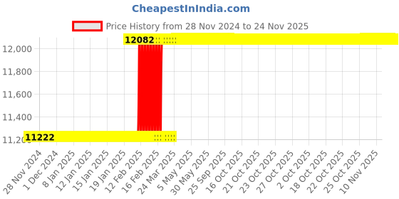 moglix.com Addison 39x4mm HSS Type &s;A&s; Coarse Pitch Ground Thread Machine Tap addison Price History Graph from 28 Nov 2024 to 24 Nov 2025