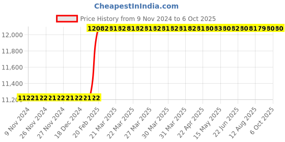 moglix.com Addison 39x4mm MCP Type A HSS Ground Thread Machine Tap addison Price History Graph from 9 Nov 2024 to 6 Oct 2025