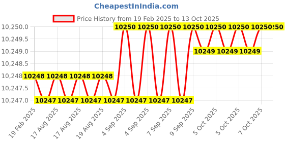 moglix.com Addison 39x4mm Non-Serial MCP HSS Ground Thread Hand Tap addison Price History Graph from 19 Feb 2025 to 12 Oct 2025