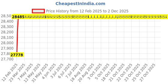 moglix.com Addison 39x70x3.7mm 2 Flutes Solid Carbide Jobber Drill addison Price History Graph from 12 Feb 2025 to 30 Nov 2025