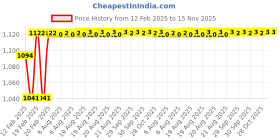 moglix.com Addison 3mm Carbide Tipped Taper Shank Drill, Overall Length: 110 mm addison Price History Graph from 12 Feb 2025 to 15 Nov 2025