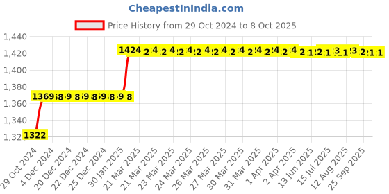 moglix.com Addison 3mm HSS Chucking Reamer with Parallel Shank addison Price History Graph from 29 Oct 2024 to 8 Oct 2025