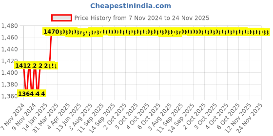 moglix.com Addison 3mm HSS Chucking Reamer with Taper Shank addison Price History Graph from 7 Nov 2024 to 23 Nov 2025