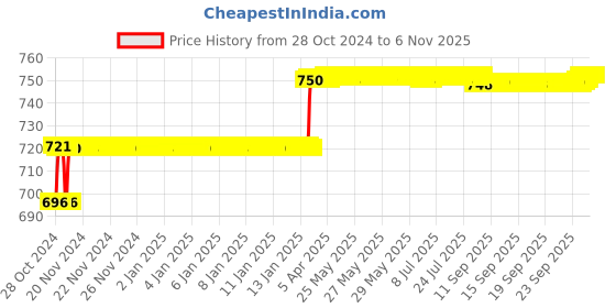 moglix.com Addison 3mm HSS M2 Parallel Shank End Mill addison Price History Graph from 28 Oct 2024 to 6 Nov 2025