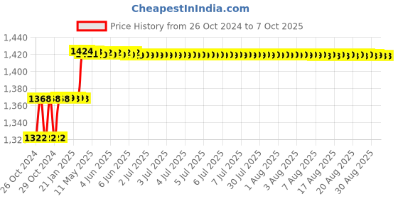 moglix.com Addison 3mm HSS Machine Reamer with Taper Shank addison Price History Graph from 26 Oct 2024 to 7 Oct 2025