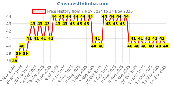 moglix.com Addison 3mm M2 Ground Gold Jobber Series HSS Parallel Shank Twist Drill addison Price History Graph from 7 Nov 2024 to 14 Nov 2025