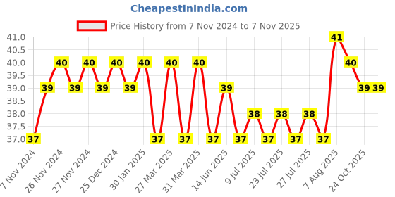 moglix.com Addison 3mm M2 Ground Jobber Series HSS Parallel Shank Twist Drill addison Price History Graph from 7 Nov 2024 to 6 Nov 2025