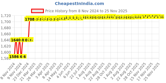 moglix.com Addison 3mm M2 Short Series HSS Screwed Shank Slot Drill with Right Hand Helical Flute &a; RH Cutting addison Price History Graph from 8 Nov 2024 to 25 Nov 2025