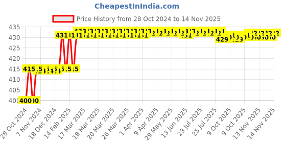 moglix.com Addison 3mm M35 Tiain Coated Long Series HSS Parallel Shank Twist Drill addison Price History Graph from 28 Oct 2024 to 14 Nov 2025