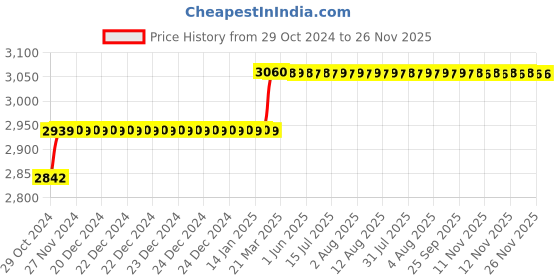 moglix.com Addison 3mm Taper 1 IN 50 HSS Hand Taper Pin Reamer addison Price History Graph from 29 Oct 2024 to 25 Nov 2025