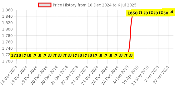 moglix.com Addison 3Pcs 10 mmx1.5 mm M2 Tin Coated Non-Serial MCP HSS Ground Thread Hand Tap Set addison Price History Graph from 18 Dec 2024 to 6 Jul 2025