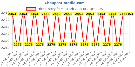 moglix.com Addison 3Pcs 11 mmx1.5 mm M2 Galvanized Non-Serial MCP HSS Ground Thread Hand Tap Set addison Price History Graph from 13 Feb 2025 to 7 Oct 2025