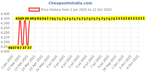 moglix.com Addison 3Pcs 11/16 inch Class 2 TOL HSS UNF Ground Thread Hand Tap Set addison Price History Graph from 2 Jan 2025 to 12 Oct 2025