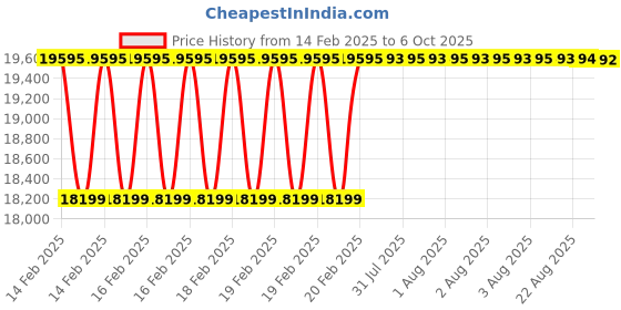 moglix.com Addison 3Pcs 1.1/2 inch Class 2 TOL HSS BSF Ground Thread Hand Tap Set addison Price History Graph from 14 Feb 2025 to 6 Oct 2025