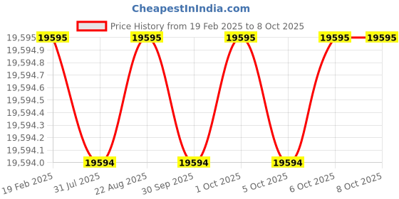 moglix.com Addison 3Pcs 1.1/2 inch Class 2 TOL HSS UNC Ground Thread Hand Tap Set addison Price History Graph from 19 Feb 2025 to 8 Oct 2025