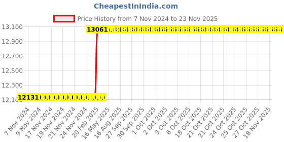 moglix.com Addison 3Pcs 1.1/4 inch Class 2 TOL HSS BSF Ground Thread Hand Tap Set addison Price History Graph from 7 Nov 2024 to 22 Nov 2025