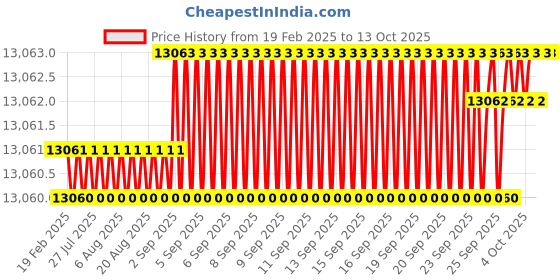 moglix.com Addison 3Pcs 1.1/4 inch Class 2 TOL HSS BSW Ground Thread Hand Tap Set addison Price History Graph from 19 Feb 2025 to 12 Oct 2025